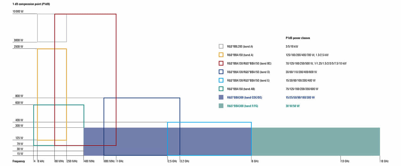 Amplificadores de radio frecuencia de banda ancha