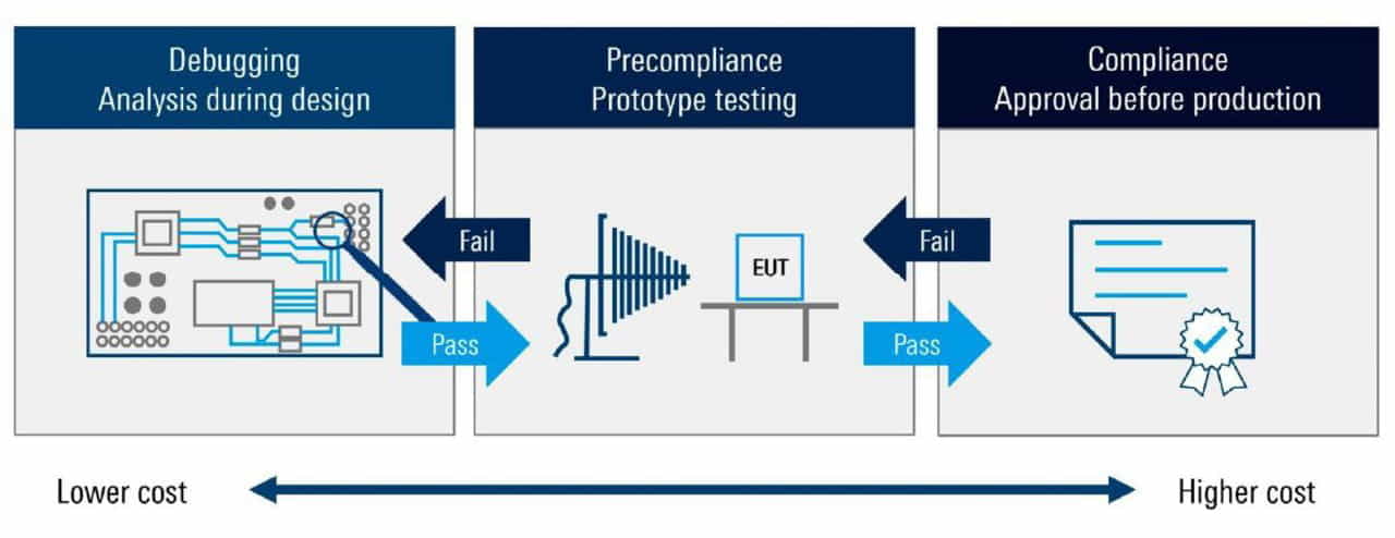 Soluciones para las pruebas de EMC