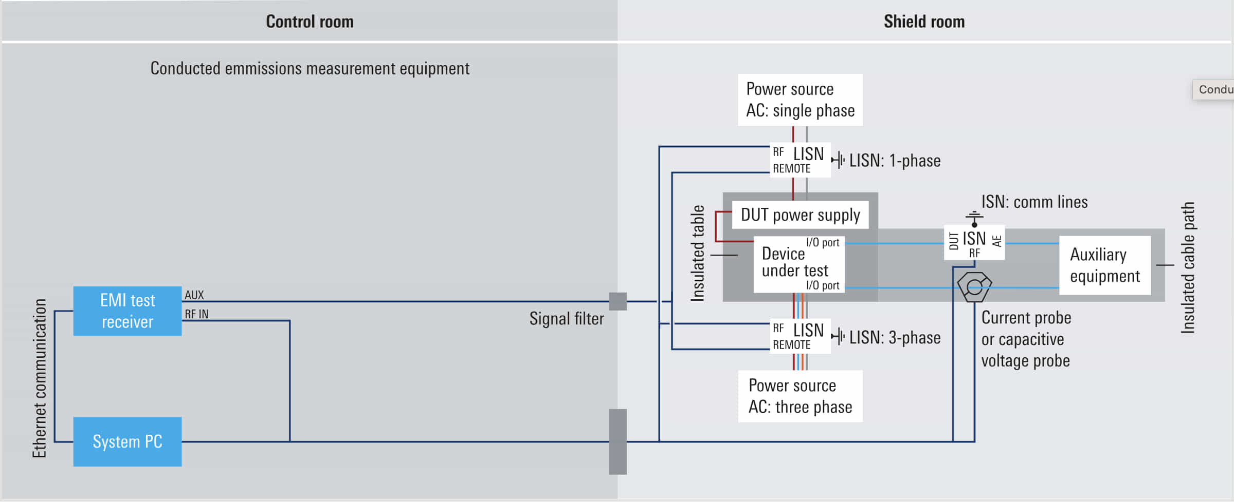 Soluciones para las pruebas de EMC